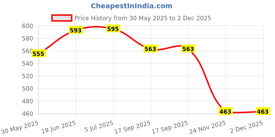 flipkart.com dhruv-pro XH-M609 DC 12V-36V Glass Epoxy Charger with over-Discharge/Undervoltage Battery Protection Precise Module Board Educational Electronic Hobby Kit dhruv-pro Price History Graph from 30 May 2025 to 1 Dec 2025