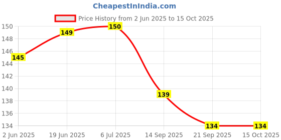 flipkart.com dhruva creation 20 inch 1 Bar Towel Rod dhruva creation Price History Graph from 2 Jun 2025 to 14 Oct 2025