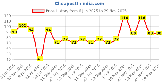 flipkart.com dhruva creation Stainless Steel Towel Ring Bathroom Accessories Pack of 1 SILVER Towel Holder SILVER Towel Holder dhruva creation Price History Graph from 6 Jun 2025 to 28 Nov 2025