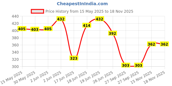 flipkart.com dhruva Hard Plastic Cricket Kit Combo Pack For 8 Years Kids Cricket Kit dhruva Price History Graph from 15 May 2025 to 18 Nov 2025