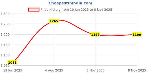 flipkart.com dhruvayfab 11Unicorn Play Tent House For 3-8 Year Boys And Girls dhruvayfab Price History Graph from 19 Jun 2025 to 3 Nov 2025