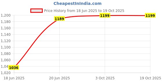 flipkart.com dhruvayfab 13Unicorn Play Tent House For 3-8 Year Boys And Girls dhruvayfab Price History Graph from 18 Jun 2025 to 18 Oct 2025