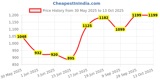 flipkart.com dhruvayfab 2_Delux JCB Print Play Tent for 3-10 Year Boy And Girls dhruvayfab Price History Graph from 30 May 2025 to 13 Oct 2025