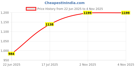 flipkart.com dhruvayfab 9Animal Friends Play Tent House For 3-10 Year Boy And Girls dhruvayfab Price History Graph from 22 Jun 2025 to 3 Nov 2025