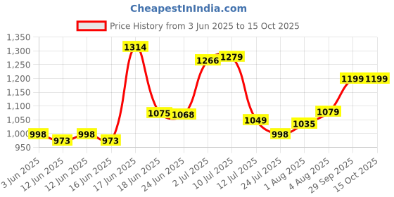 flipkart.com dhruvayfab Delux 2 Horse Tent House For 3-10 Year Boy And Girls dhruvayfab Price History Graph from 3 Jun 2025 to 14 Oct 2025