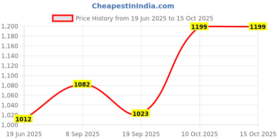 flipkart.com dhruvayfab jalpari43 dhruvayfab Price History Graph from 19 Jun 2025 to 14 Oct 2025