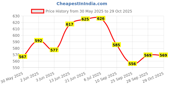 flipkart.com dhruvayfab Jumbo Size Light Weight Kids Play Tent For 2-10 Year Children (happy birthday) dhruvayfab Price History Graph from 30 May 2025 to 29 Oct 2025