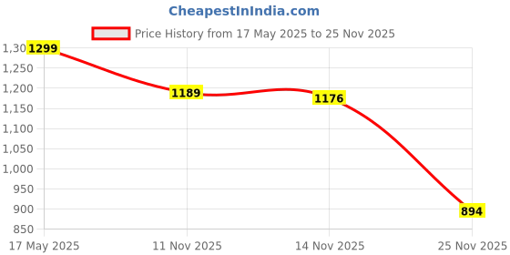 flipkart.com dhruvayfab Jumbo Size Light Weight Kids Play Tent House for 3-13 Year Old Kids dhruvayfab Price History Graph from 17 May 2025 to 25 Nov 2025