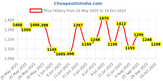 flipkart.com dhruvayfab Kids Play Tent House for 3-10 Year Old Girls and Boys (Pinkcity) dhruvayfab Price History Graph from 20 May 2025 to 19 Oct 2025