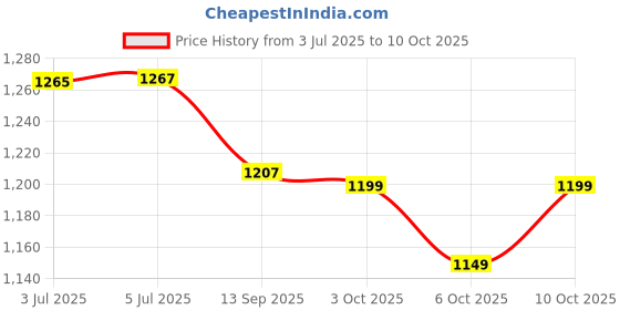 flipkart.com dhruvayfab New Delux Jalpari Play Tent For 3-10 Year Boy And Girls dhruvayfab Price History Graph from 3 Jul 2025 to 10 Oct 2025