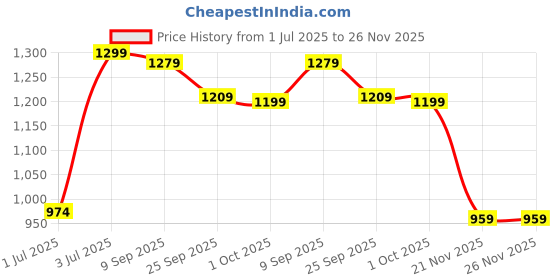 flipkart.com dhruvayfab New Delux Unicorn House Tent For 3-10 Year Boy And Girls dhruvayfab Price History Graph from 1 Jul 2025 to 26 Nov 2025
