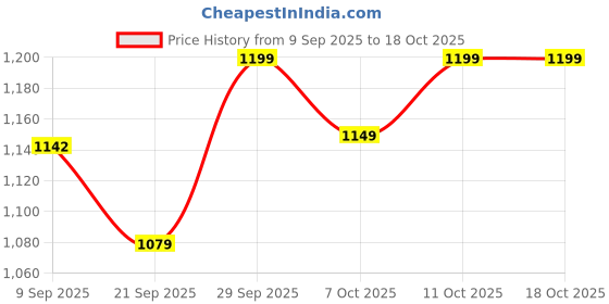 flipkart.com dhruvayfab New Unicorn Play Tent House For 3-8 Year Boy And Girls dhruvayfab Price History Graph from 9 Sep 2025 to 18 Oct 2025