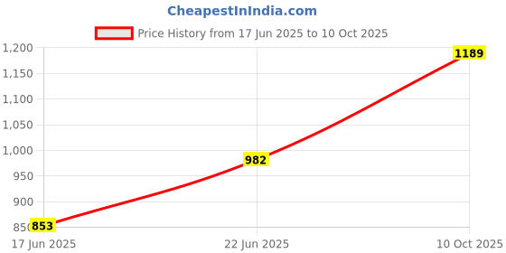 flipkart.com dhruvayfab Teddy43 dhruvayfab Price History Graph from 17 Jun 2025 to 10 Oct 2025