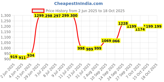 flipkart.com dhruvayfab Unicorn Play Tent House For 3-8 Year Boy And Girls dhruvayfab Price History Graph from 2 Jun 2025 to 18 Oct 2025