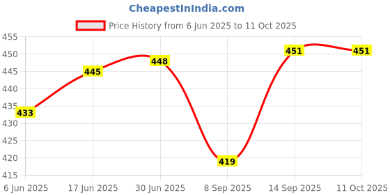 flipkart.com dhruvga DHV-LNT-0116 Lan Adapter Price History Graph from 6 Jun 2025 to 11 Oct 2025