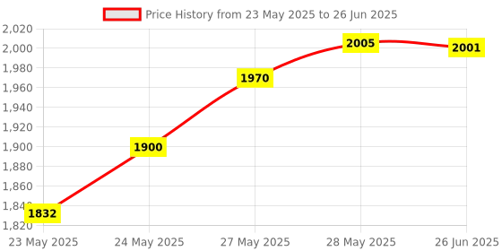 flipkart.com dhruvga Wire Tracker LAN Network Cable Tester, Telephone Wire Tracker (DHV-LNT-0115) Network Interface Card Price History Graph from 23 May 2025 to 26 Jun 2025