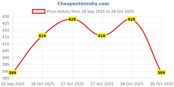flipkart.com dhruvine Rubber Floor Mat dhruvine Price History Graph from 16 Sep 2025 to 28 Oct 2025