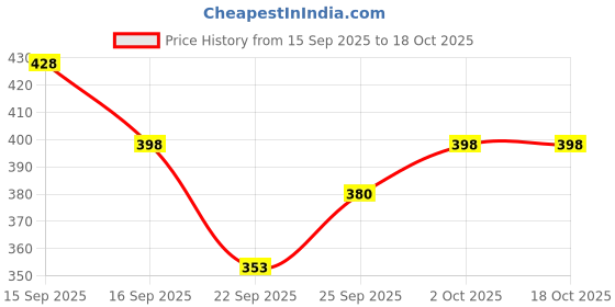 flipkart.com dhruvine Rubber Floor Mat dhruvine Price History Graph from 15 Sep 2025 to 18 Oct 2025
