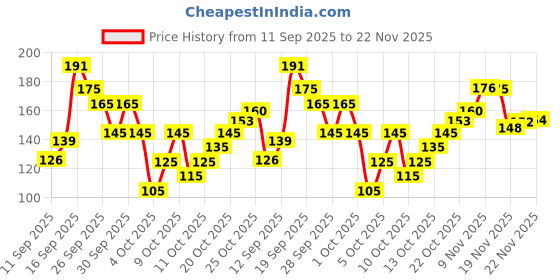 flipkart.com dhruvish Chiffon Self Design Black Women Dupatta dhruvish Price History Graph from 11 Sep 2025 to 22 Nov 2025