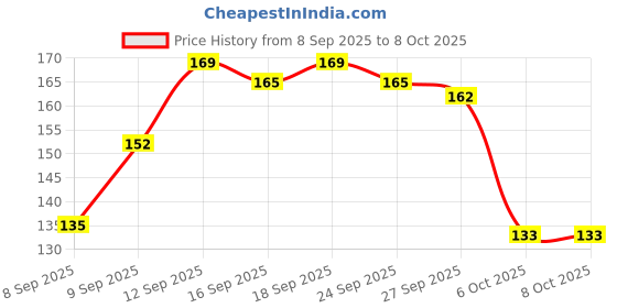 flipkart.com dhruvish Chiffon Self Design Red Women Dupatta dhruvish Price History Graph from 8 Sep 2025 to 8 Oct 2025