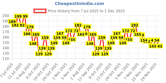 flipkart.com dhruvisha Chiffon Solid Red Women Dupatta dhruvisha Price History Graph from 7 Jul 2025 to 1 Dec 2025