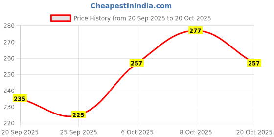flipkart.com dhruvmagic Utensil Kitchen Rack Multipurpose Stainless Steel Kitchen Organizer Storage Rack, 2 Shelves Steel dhruvmagic Price History Graph from 20 Sep 2025 to 20 Oct 2025