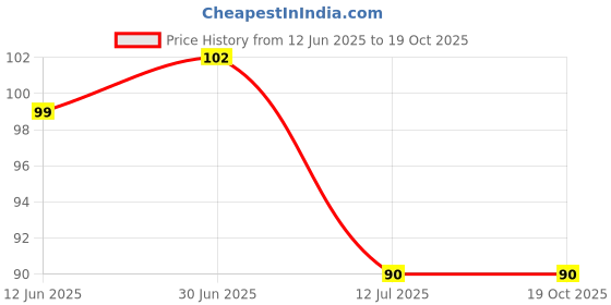 flipkart.com dhruvtar Feather, Wool Windchime dhruvtar Price History Graph from 12 Jun 2025 to 18 Oct 2025