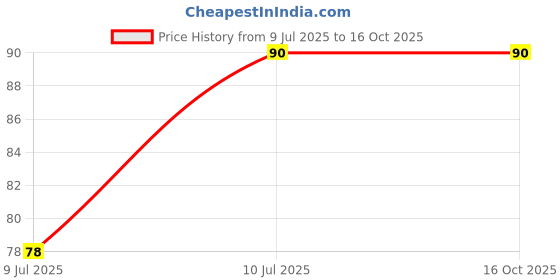 flipkart.com dhruvtar store Aluminium, Feather, Wool, Nylon Dream Catcher dhruvtar store Price History Graph from 9 Jul 2025 to 16 Oct 2025