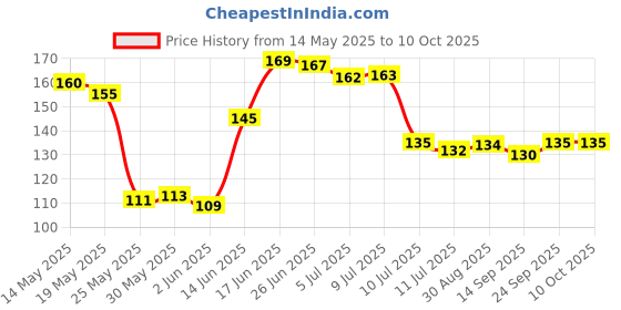 flipkart.com dhruvtar store Dhruvtar Dream Catcher DT01 Nylon, Wood, Feather, Wool Windchime dhruvtar store Price History Graph from 14 May 2025 to 10 Oct 2025