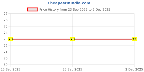 flipkart.com dhruvtar store Feather, Steel Windchime dhruvtar store Price History Graph from 23 Sep 2025 to 2 Dec 2025