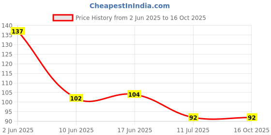 flipkart.com dhruvtar store Feather, Steel, Wool Windchime dhruvtar store Price History Graph from 2 Jun 2025 to 16 Oct 2025