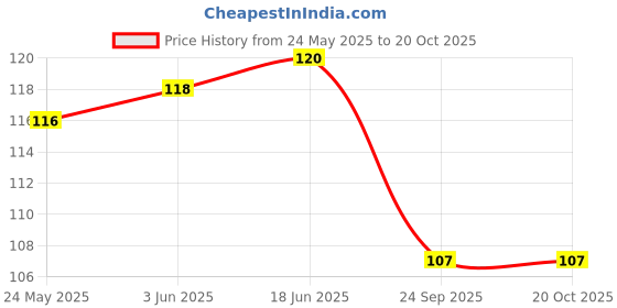 flipkart.com dhruvtar store Feather, Wool, Steel Dream Catcher dhruvtar store Price History Graph from 24 May 2025 to 20 Oct 2025