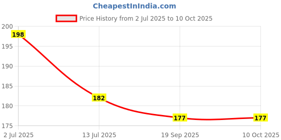 flipkart.com dhruvtar store Feather, Wool Windchime dhruvtar store Price History Graph from 2 Jul 2025 to 10 Oct 2025