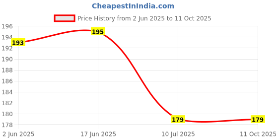 flipkart.com dhruvtar store Feather, Wool Windchime dhruvtar store Price History Graph from 2 Jun 2025 to 10 Oct 2025