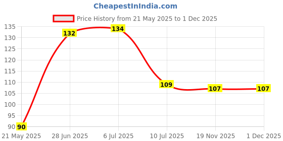 flipkart.com dhruvtar store Hanging Handmade Wall Art Feather, Wool Windchime dhruvtar store Price History Graph from 21 May 2025 to 1 Dec 2025