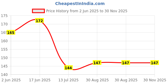flipkart.com dhruvtar store Lucky dream crafts, Dream Catcher Nylon, Wool, Feather Windchime dhruvtar store Price History Graph from 2 Jun 2025 to 30 Nov 2025