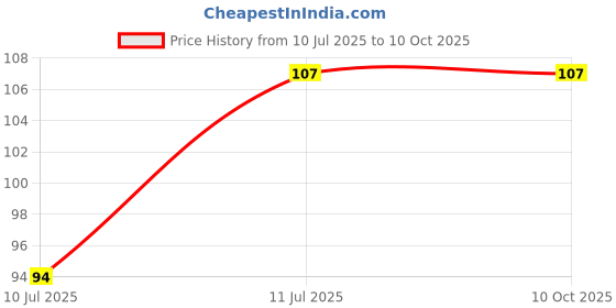 flipkart.com dhruvtar White Ganesh Hanging Handmade Hangings for Positivity Feather,Wool(8inch, White) Feather Dream Catcher dhruvtar Price History Graph from 10 Jul 2025 to 10 Oct 2025
