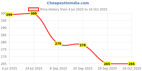 flipkart.com Dhruvtraders Aluminum Alloy Adjustable, Portable, Foldable, Ergonomic, Tablet Aluminum Alloy Adjustable, Portable, Foldable Laptop Stand Price History Graph from 4 Jul 2025 to 16 Oct 2025