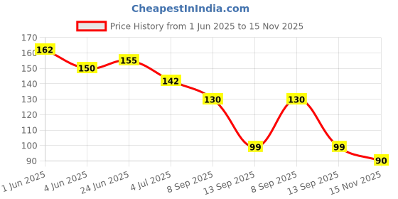flipkart.com dhruvtraders Coin IP65 Imported Patch Led Lights with Lens. Front/Rear Bike Led Interior Light Car, Motorbike, Truck, Van LED (12 V, 2.4 W) dhruvtraders Price History Graph from 1 Jun 2025 to 15 Nov 2025