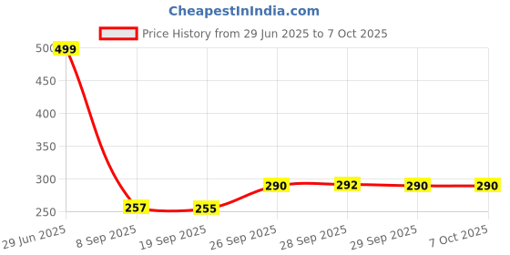 flipkart.com Dhruvtraders Folding Height Adjustable Aluminum Foldable Portable Adjustment Laptop Stand Price History Graph from 29 Jun 2025 to 6 Oct 2025