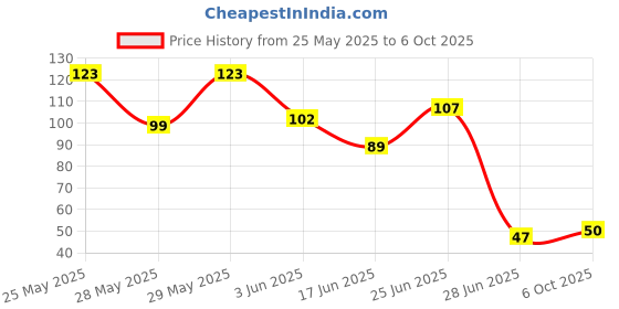 flipkart.com dhruvtraders Front NA Indicator Light for NA Universal For Bike dhruvtraders Price History Graph from 25 May 2025 to 6 Oct 2025