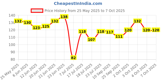 flipkart.com dhruvtraders Front, Rear Flasher Indicator Light for Universal For Bike, Universal For Car dhruvtraders Price History Graph from 25 May 2025 to 6 Oct 2025