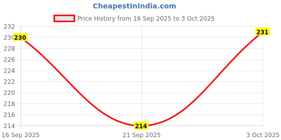 flipkart.com dhruvtraders Front, Rear, Side LED Indicator Light for NA dhruvtraders Price History Graph from 16 Sep 2025 to 3 Oct 2025