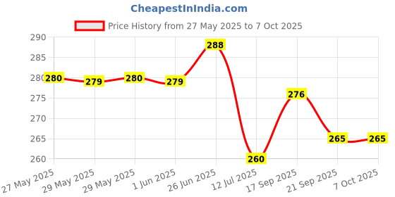 flipkart.com dhruvtraders Front, Rear, Side NA Indicator Light for NA dhruvtraders Price History Graph from 27 May 2025 to 7 Oct 2025