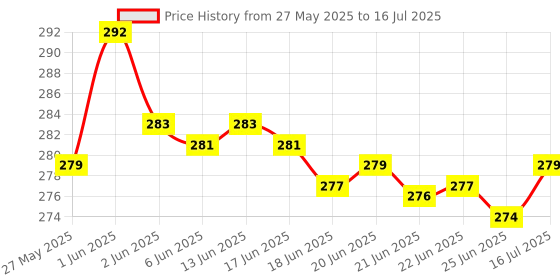 flipkart.com Dhruvtraders Helmet Strap Camera Mount Price History Graph from 27 May 2025 to 16 Jul 2025