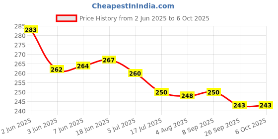 flipkart.com Dhruvtraders Helmet Strap Camera Mount Price History Graph from 2 Jun 2025 to 6 Oct 2025