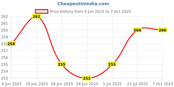 flipkart.com Dhruvtraders Helmet Strap Camera Mount Price History Graph from 4 Jun 2025 to 7 Oct 2025