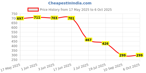 flipkart.com Dhruvtraders Helmet Strap Camera Mount Price History Graph from 17 May 2025 to 5 Oct 2025