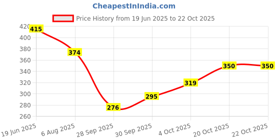 flipkart.com tata 1mg DHT Blocker with Biotin Advanced Tablet | Promotes Hair Growth tata 1mg Price History Graph from 19 Jun 2025 to 21 Oct 2025