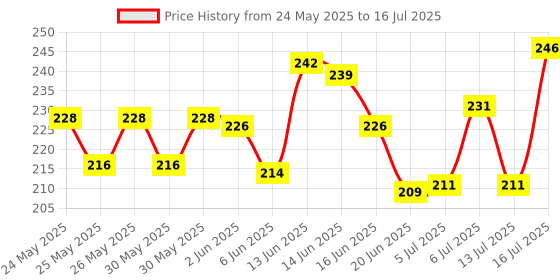 flipkart.com refollium DHT Blocker with Biotin for Helps Reduce Hair Fall refollium Price History Graph from 24 May 2025 to 16 Jul 2025